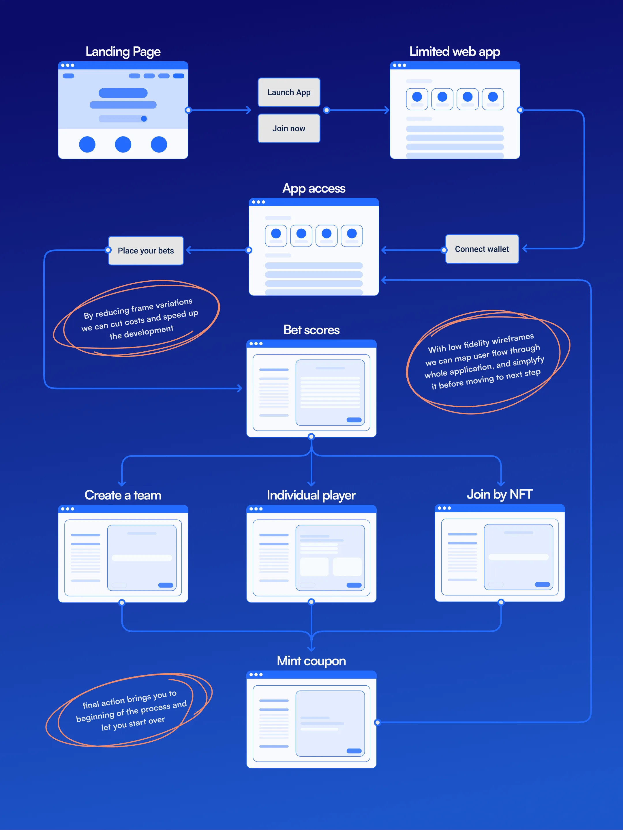 WGMI user flow
