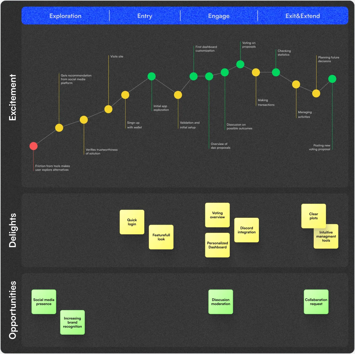 MTHRBRD customer journey map for DAO platform