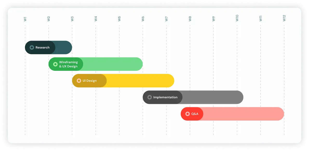 oddsee development process