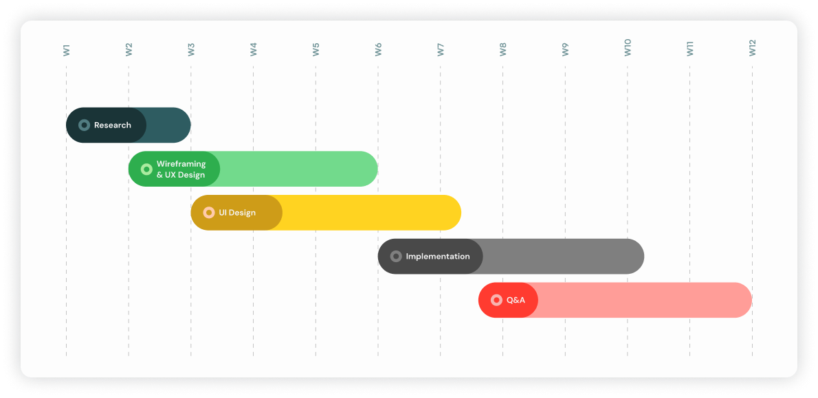 oddsee development process